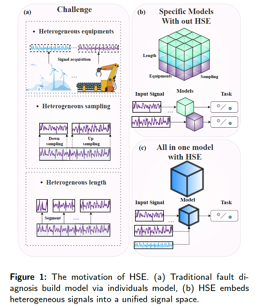 HSE: A Plug-and-Play Module for Unified Fault Diagnosis Foundation Models
